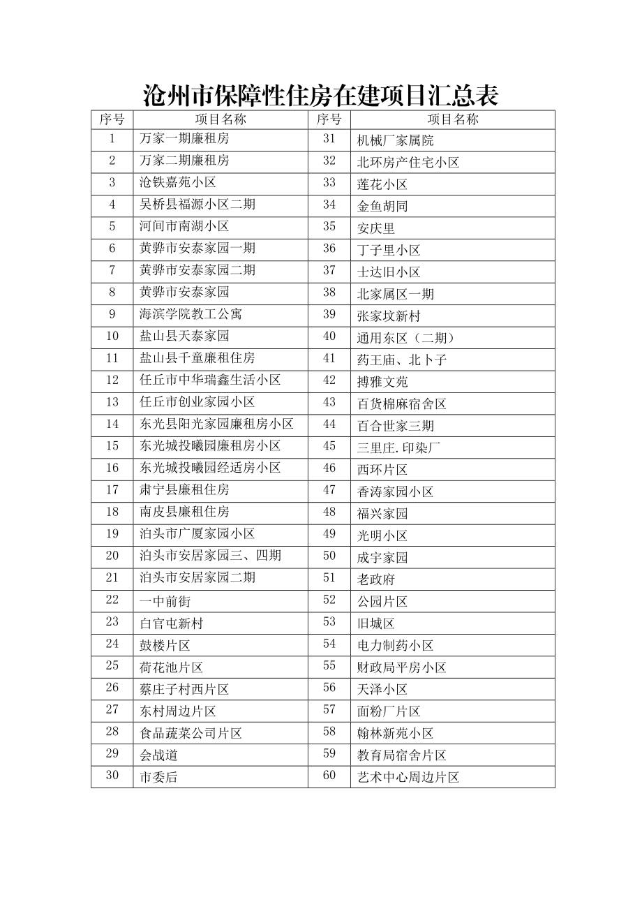 石家庄市保障性住房在建项目汇总表.doc_第3页