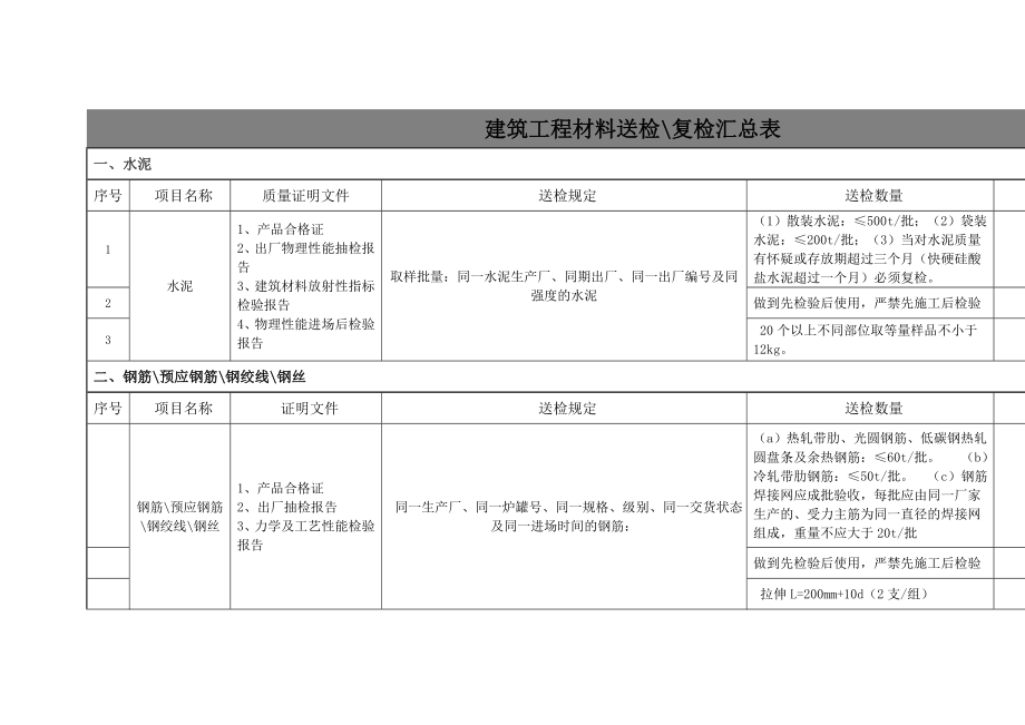 建筑工程材料送检复检汇总表.doc_第1页