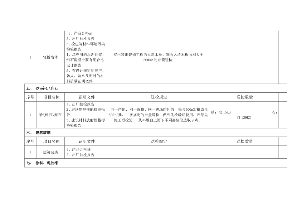 建筑工程材料送检复检汇总表.doc_第3页