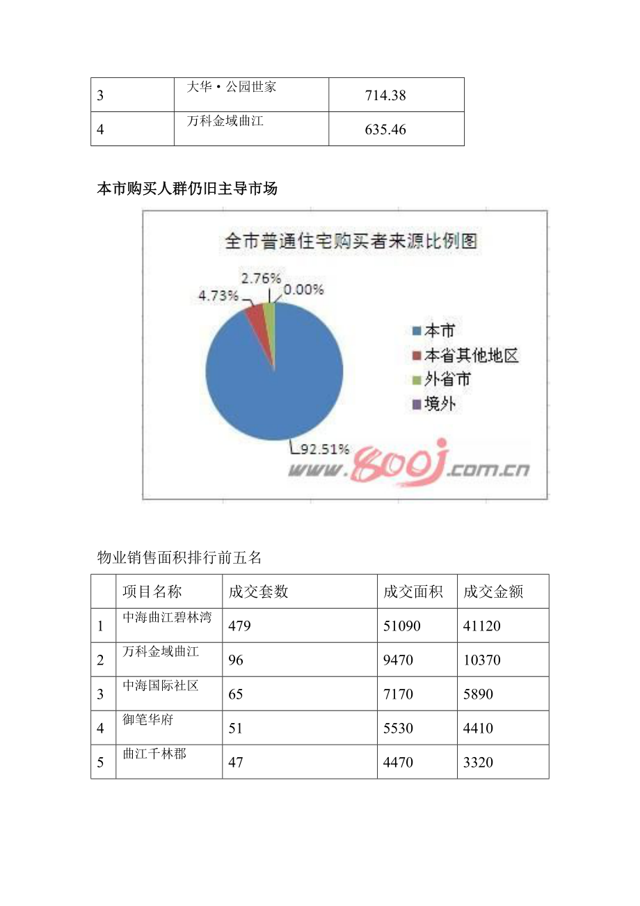 曲江商品房市.doc_第3页