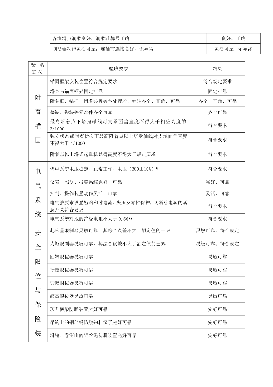 塔式起重机安装验收记录表B.doc_第2页