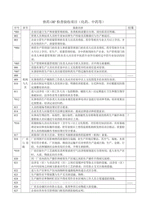 兽药GMP检查验收项目.doc