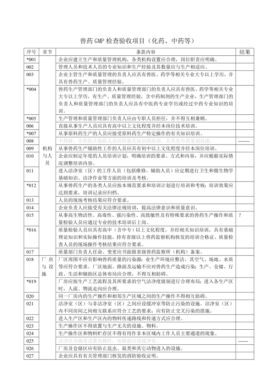 兽药GMP检查验收项目.doc_第1页