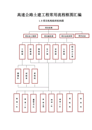 【原创精品】高速公路土建工程常用流程框图汇编.doc