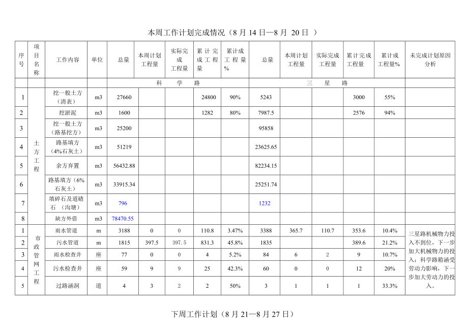 现代产业园道路BT工程项目经理部汇报材料.doc_第3页