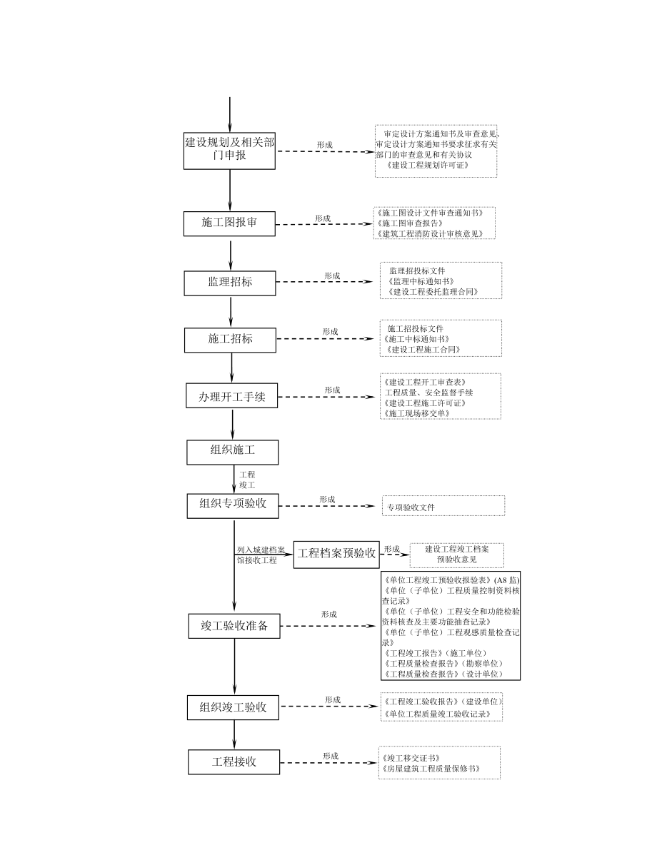 建筑工程基建文件管理.doc_第3页