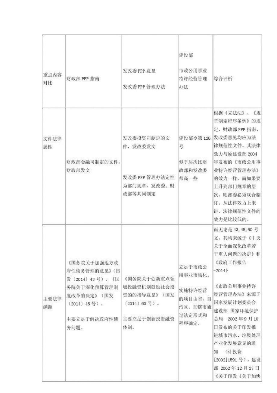 财政部、发改委,建设部三个PPP文件对比.doc_第2页