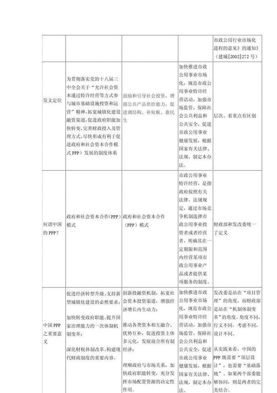 财政部、发改委,建设部三个PPP文件对比.doc_第3页