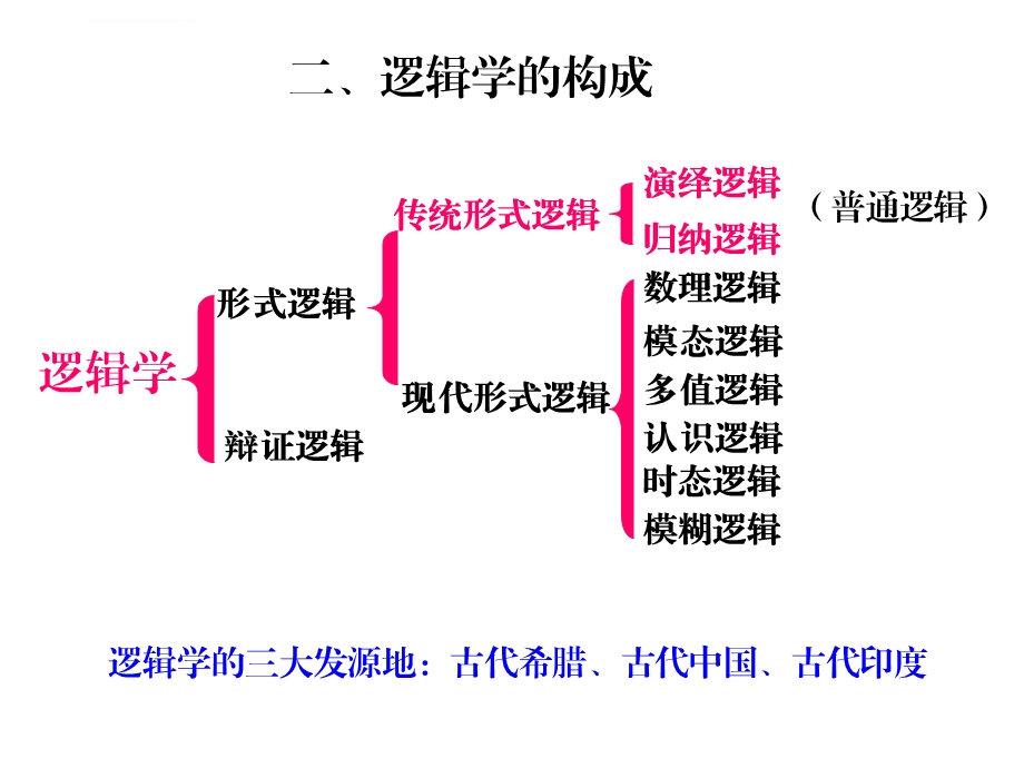 普通逻辑学ppt课件.ppt_第3页