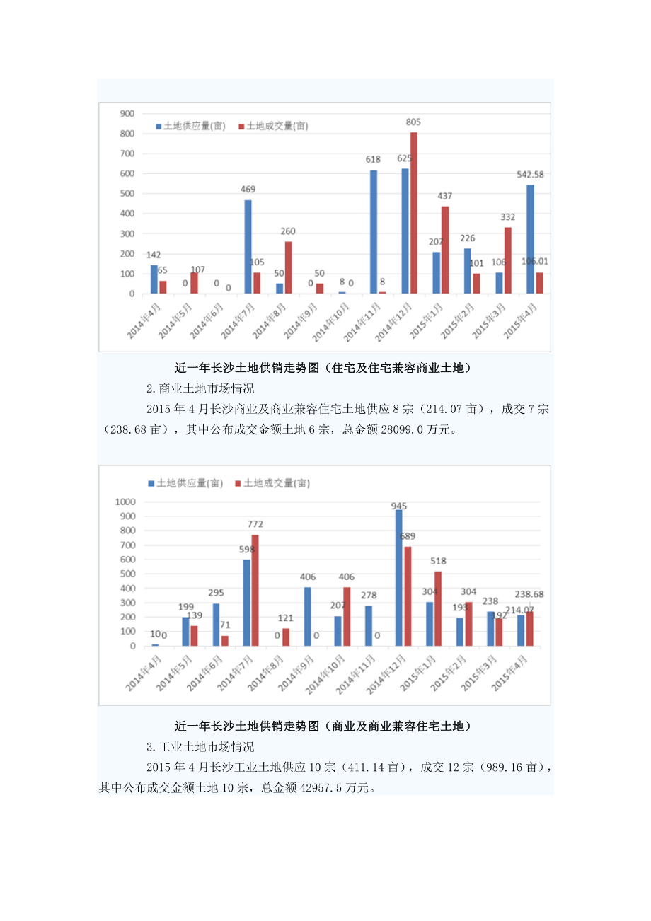 4月长沙地区房地产市场监测分析.doc_第3页