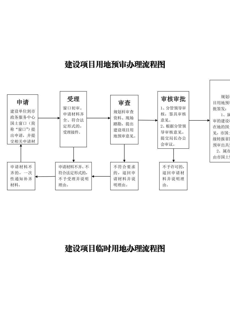 建设项目用地预审办理流程图.doc_第1页