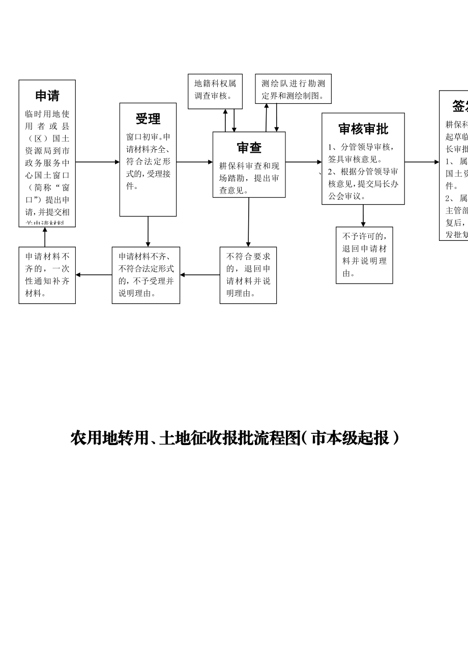 建设项目用地预审办理流程图.doc_第2页