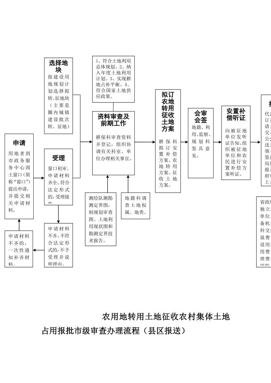 建设项目用地预审办理流程图.doc_第3页