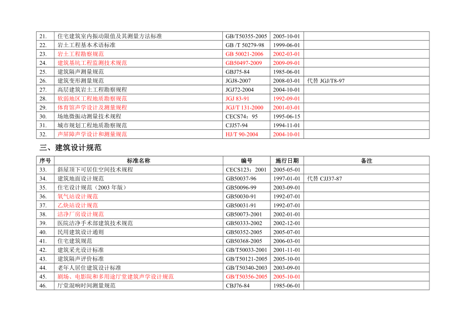 现行标准规范目录.doc_第2页