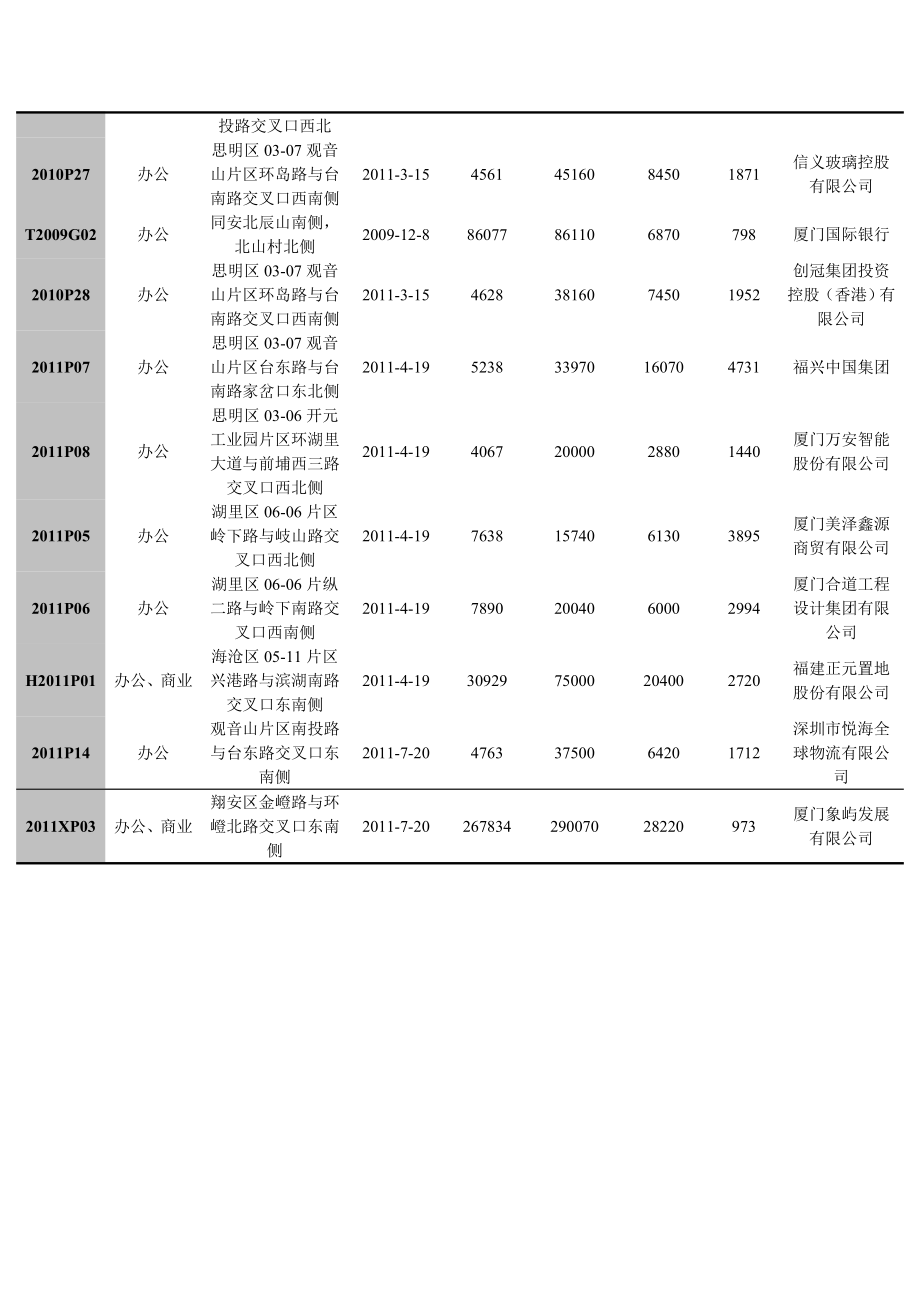 823802653厦门市写字楼土地出让调研.doc_第2页