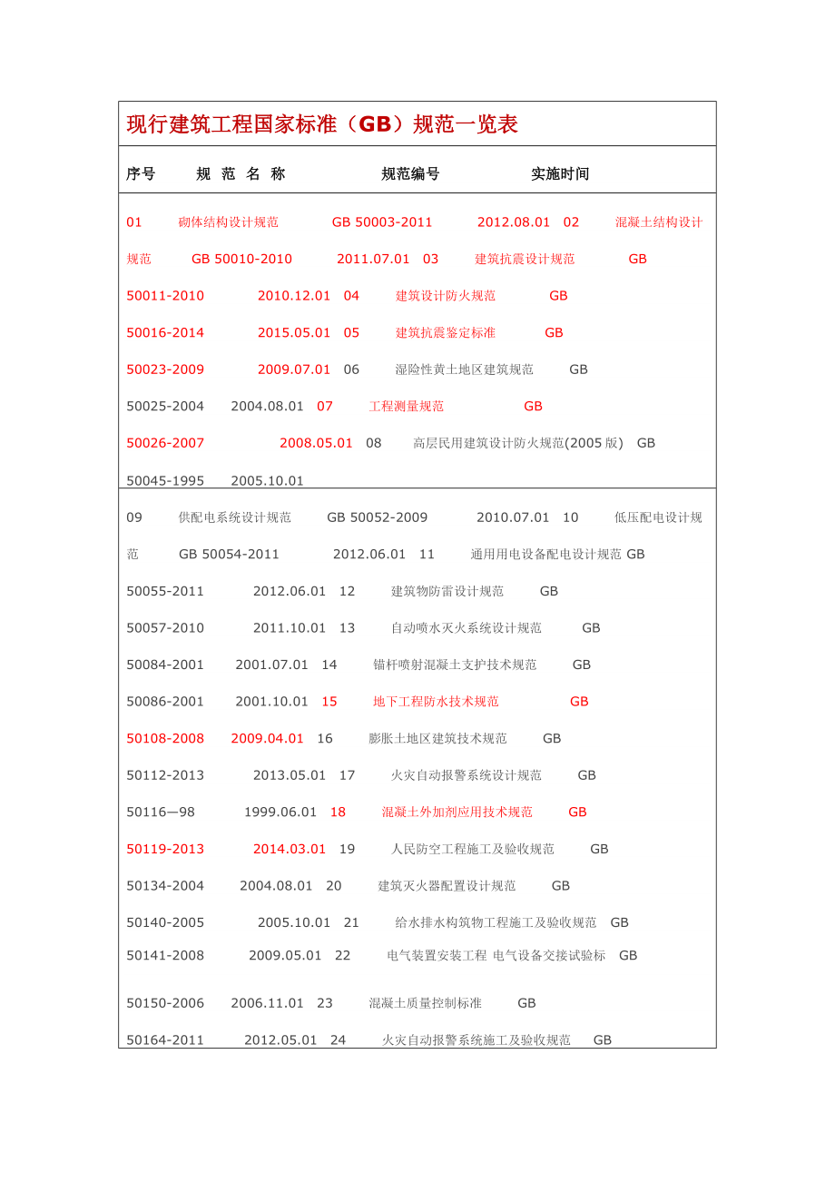 现行建筑工程国家标准（GB）规范一览表.doc_第1页