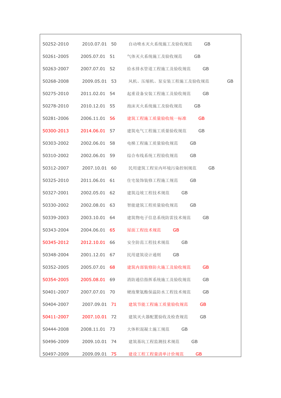 现行建筑工程国家标准（GB）规范一览表.doc_第3页