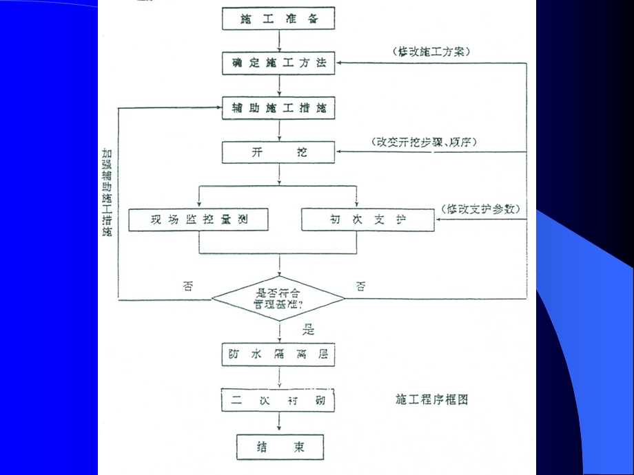 钻爆法施工组织设计.ppt_第3页