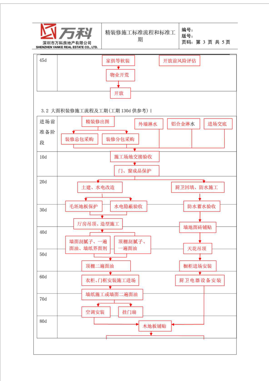 万科精装修标准流程与工期.doc_第3页