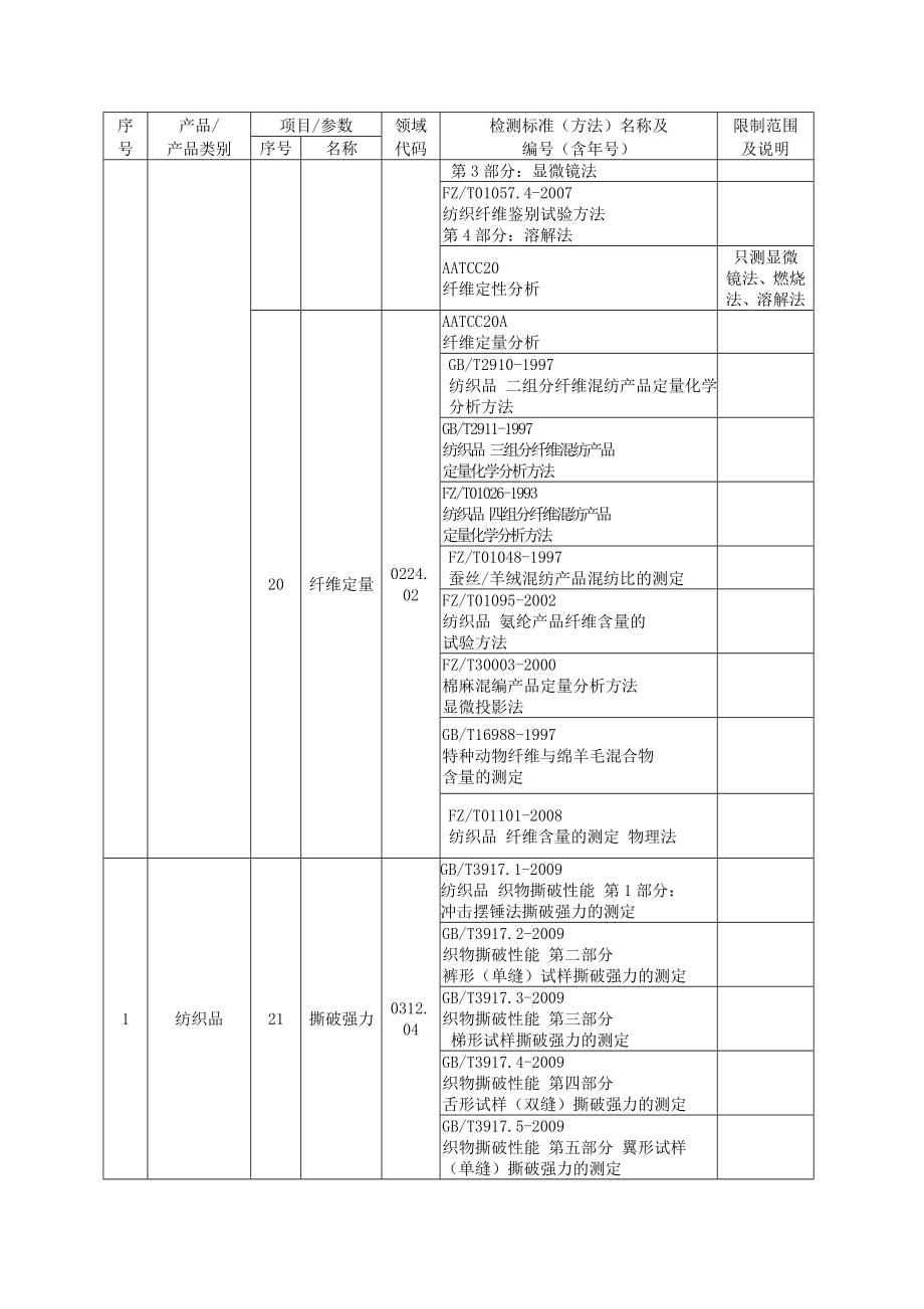 服装质量监督检验中心检测范围.doc_第2页