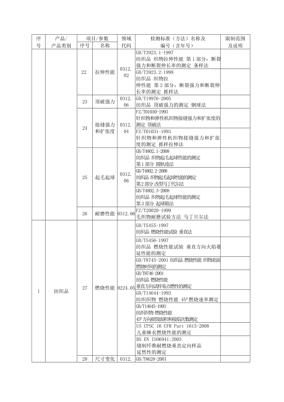 服装质量监督检验中心检测范围.doc_第3页