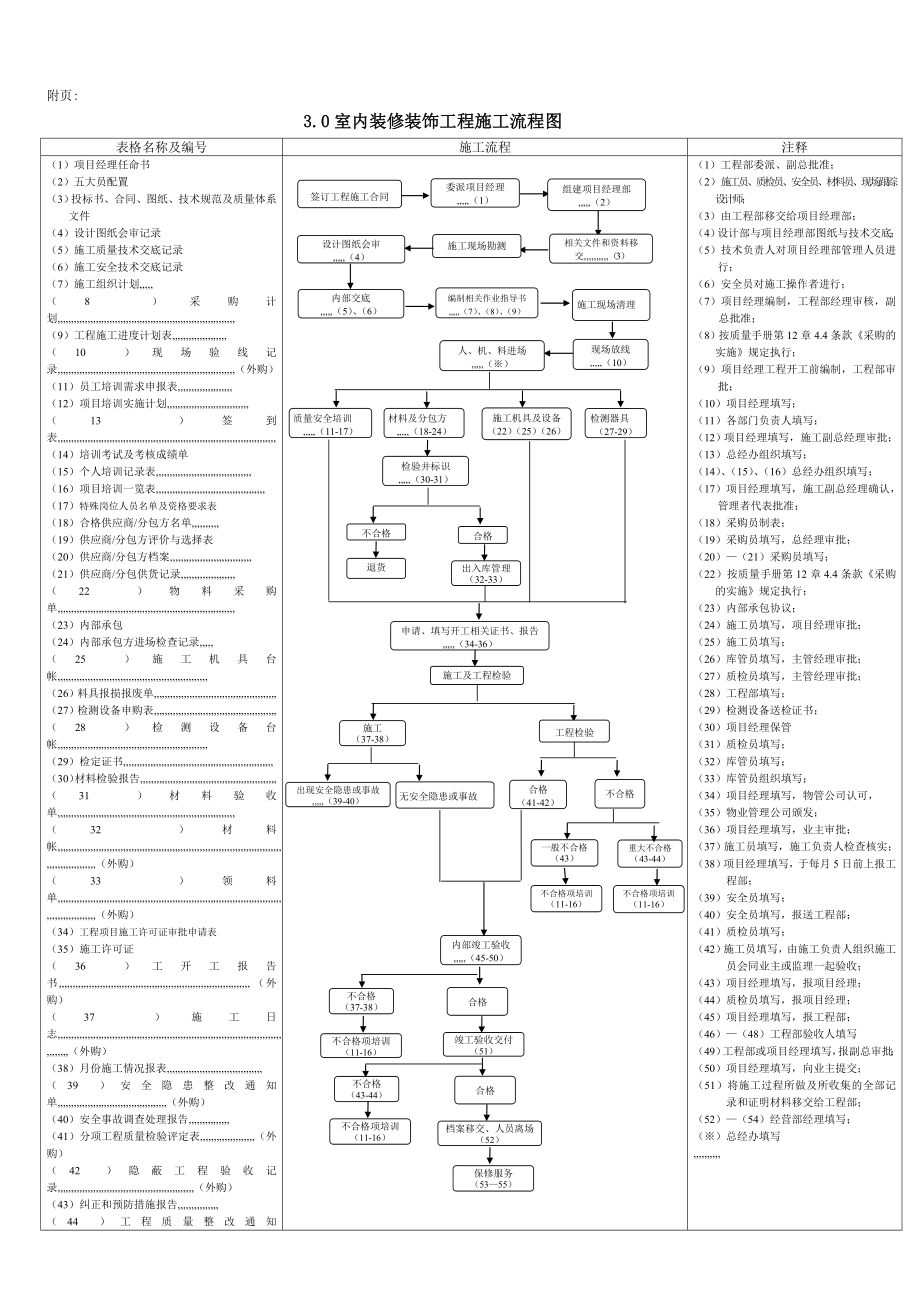 3713950224施工流程80327[教学].doc_第1页