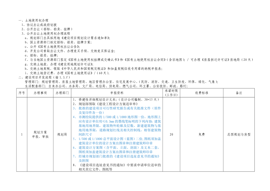 [修改版]上海市房产开发流程与手续.doc_第1页
