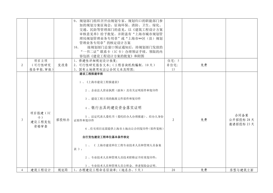 [修改版]上海市房产开发流程与手续.doc_第2页