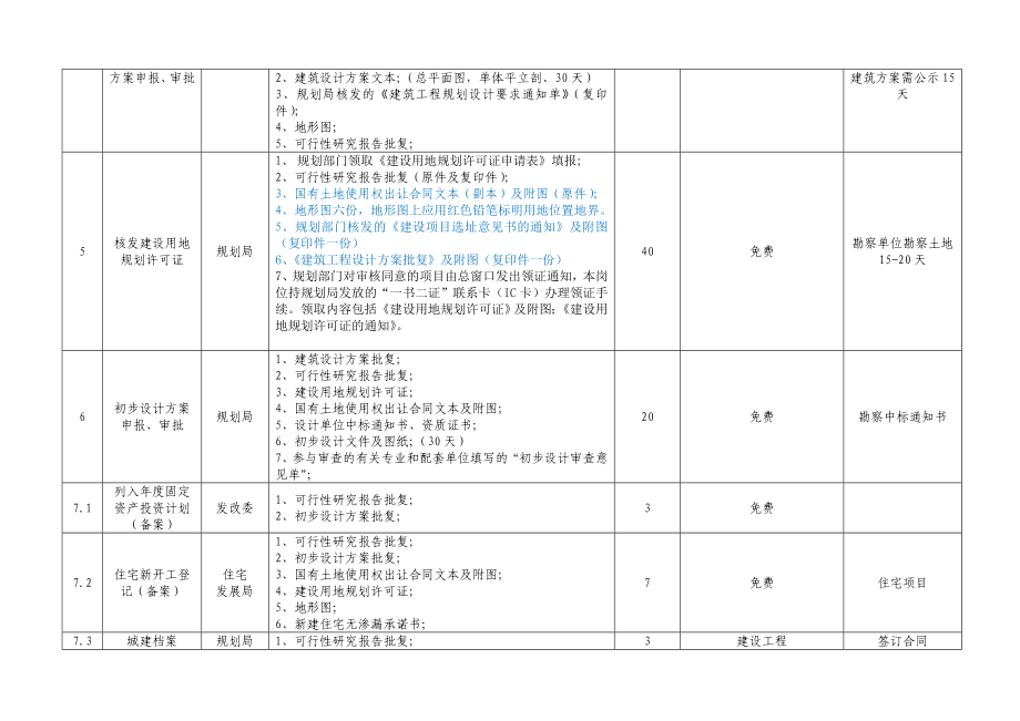 [修改版]上海市房产开发流程与手续.doc_第3页