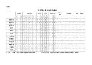 遵义市城乡规划管理技术规定附表.doc