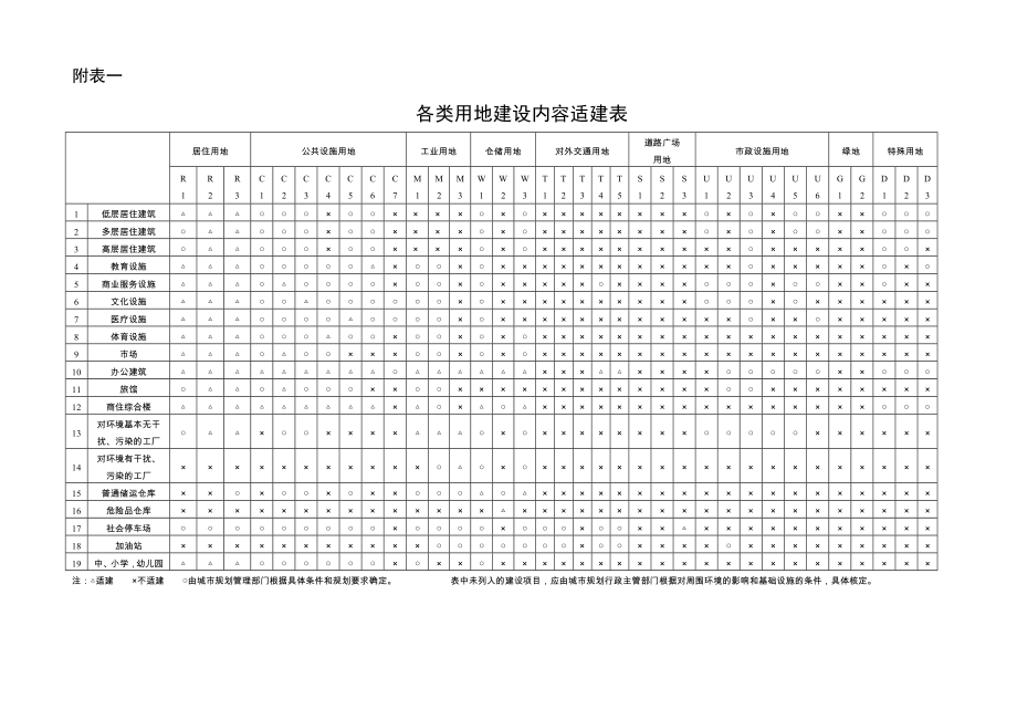 遵义市城乡规划管理技术规定附表.doc_第1页