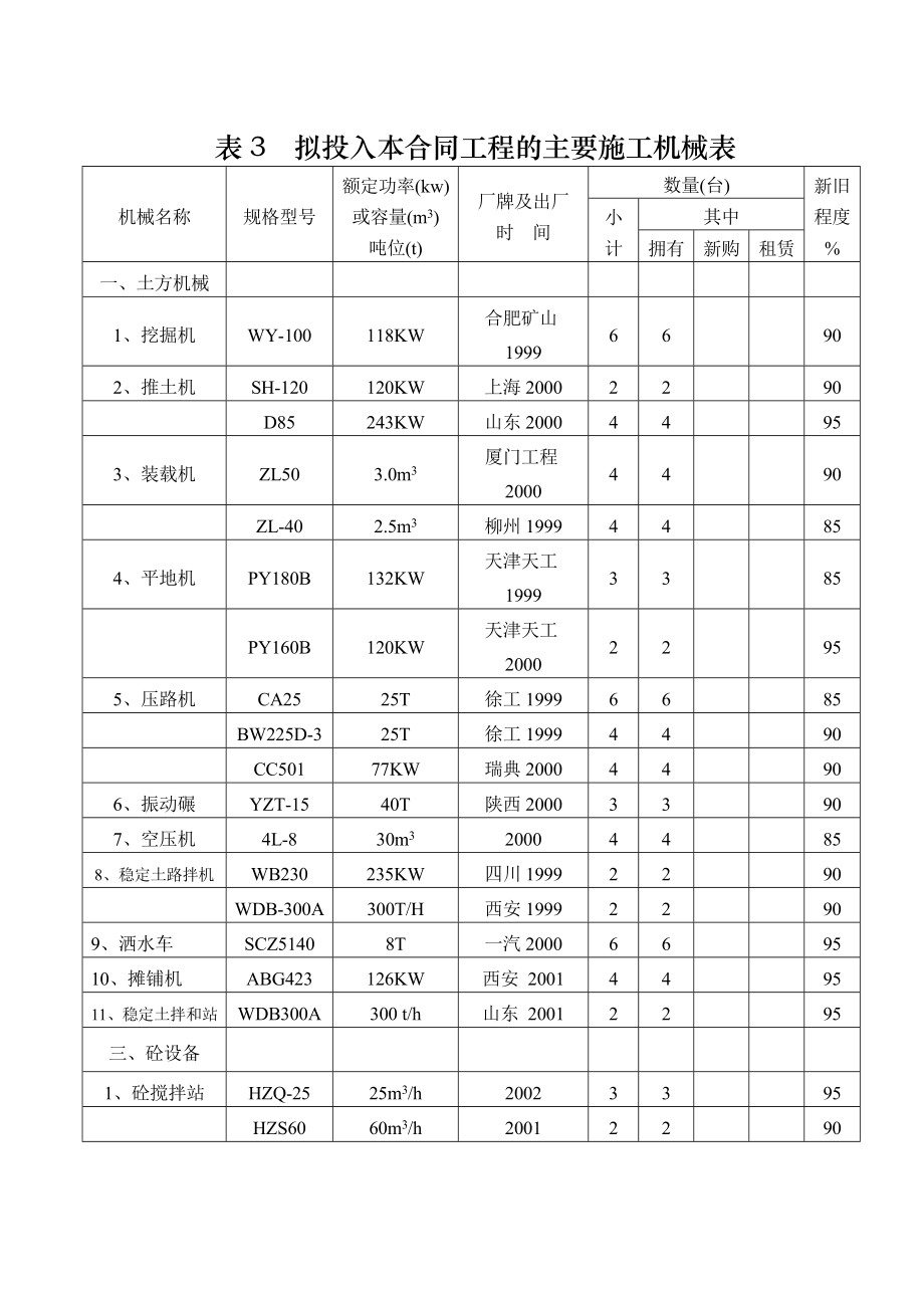 公路施工组织设计方案施工机械表.doc_第1页