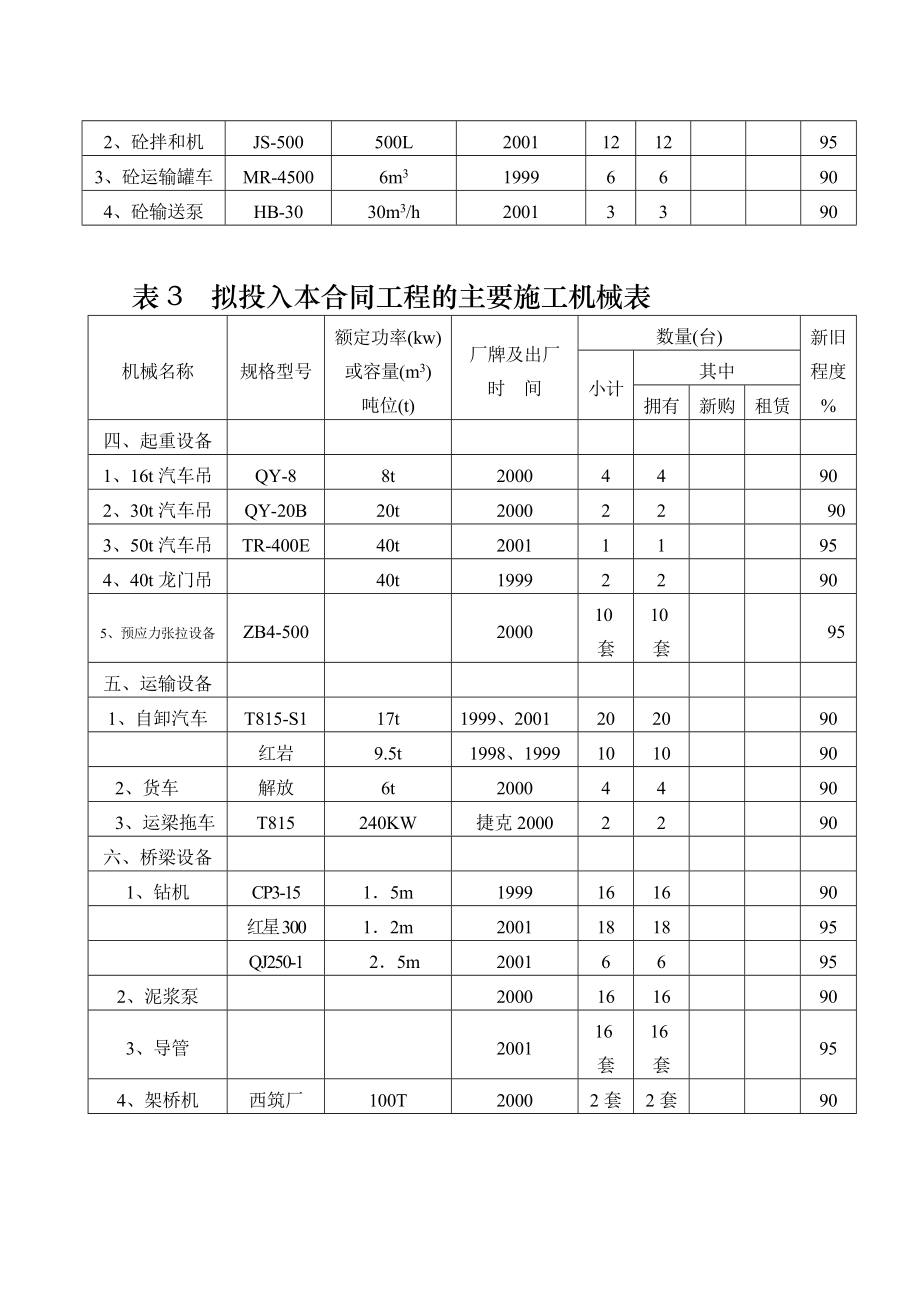 公路施工组织设计方案施工机械表.doc_第2页