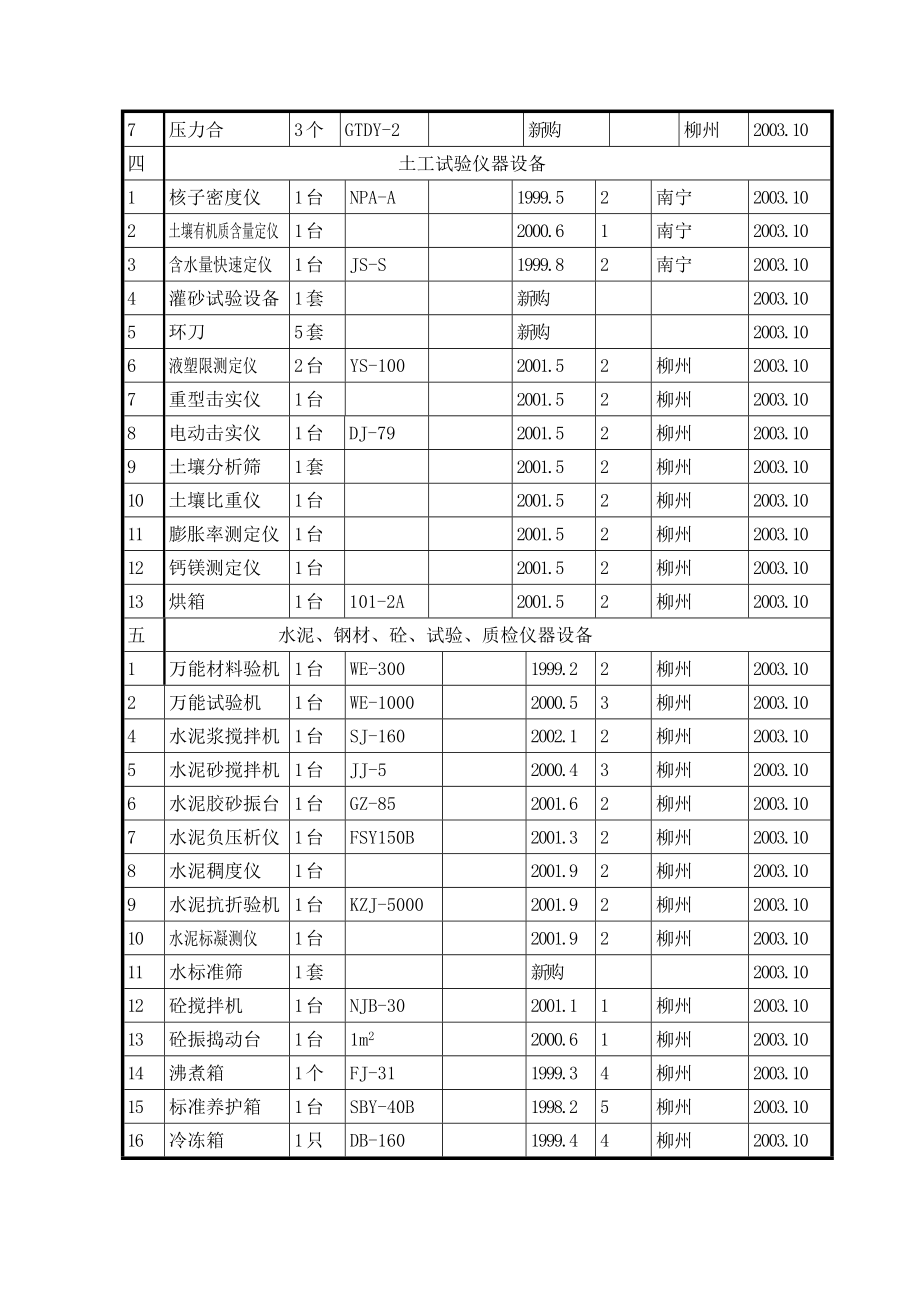 某二级公路施工组织设计主要施工机械和试验仪器设备表.doc_第3页