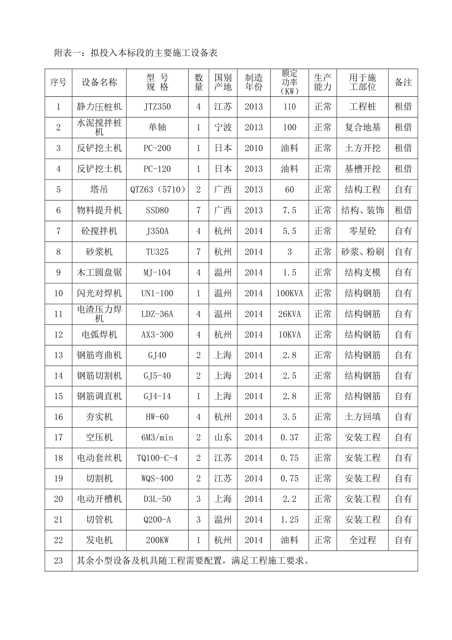 拟投入本标段的主要施工设备表.doc_第1页