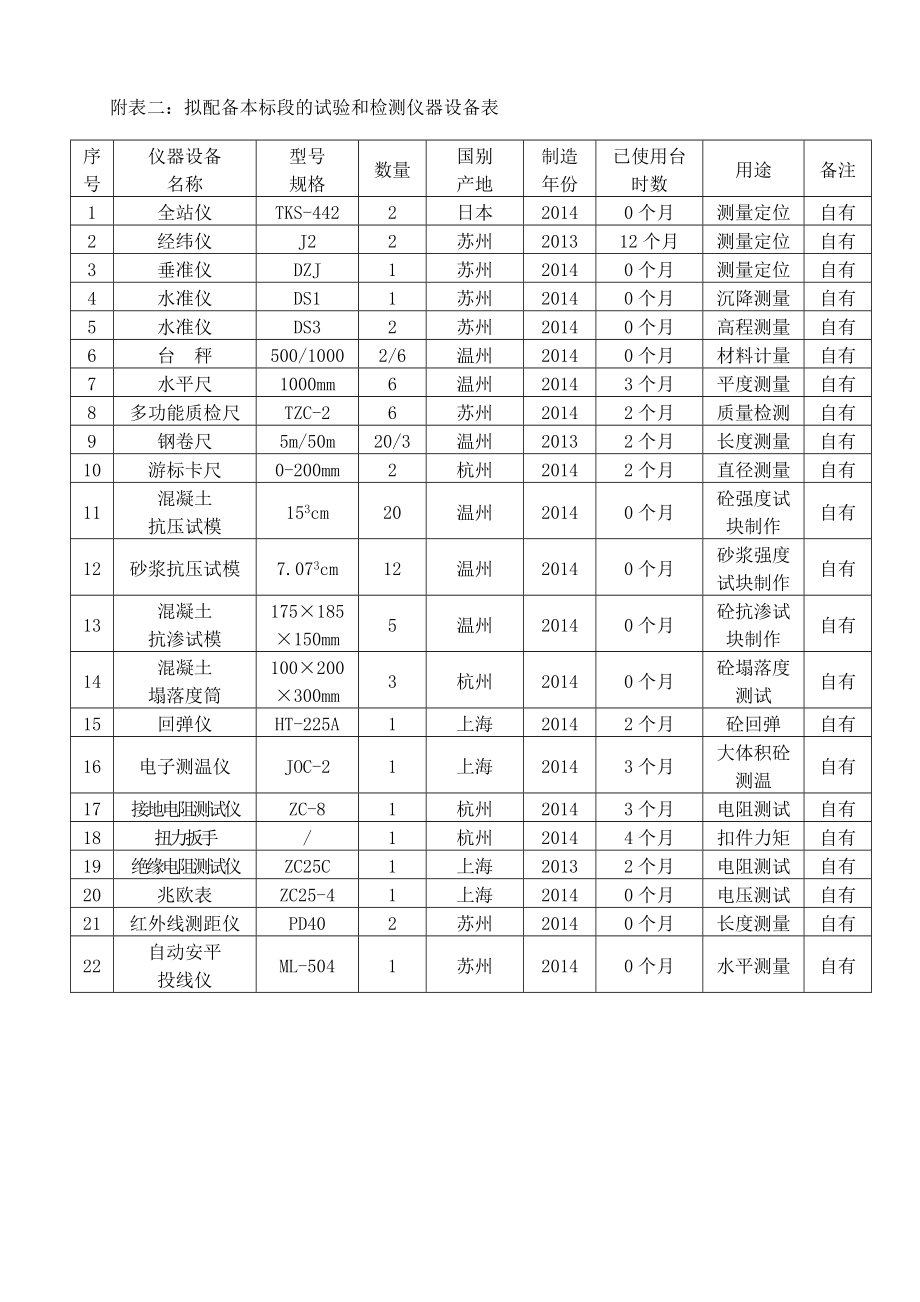 拟投入本标段的主要施工设备表.doc_第2页