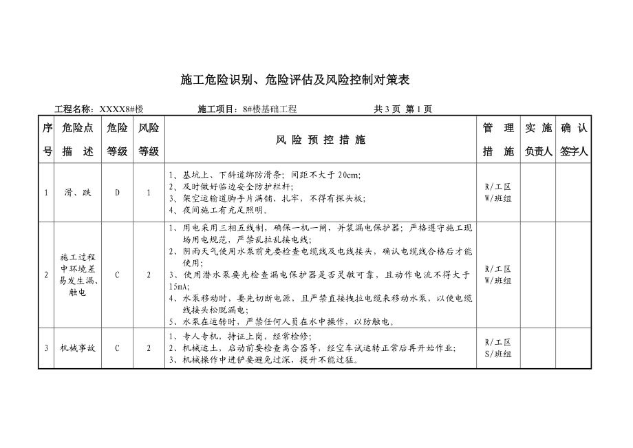 施工危险识别、危险评估及风险控制对策表.doc_第1页