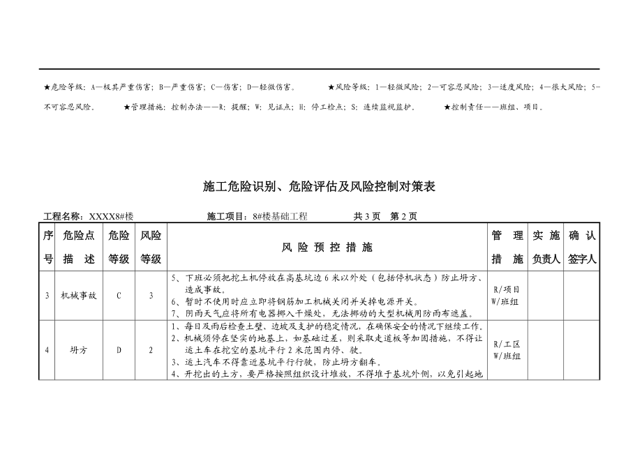 施工危险识别、危险评估及风险控制对策表.doc_第2页