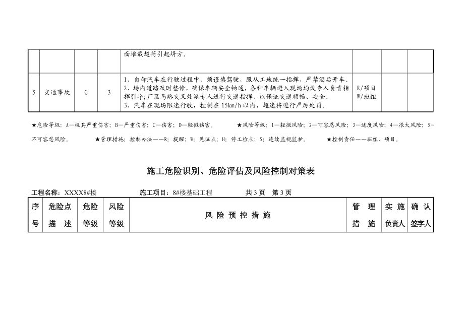 施工危险识别、危险评估及风险控制对策表.doc_第3页