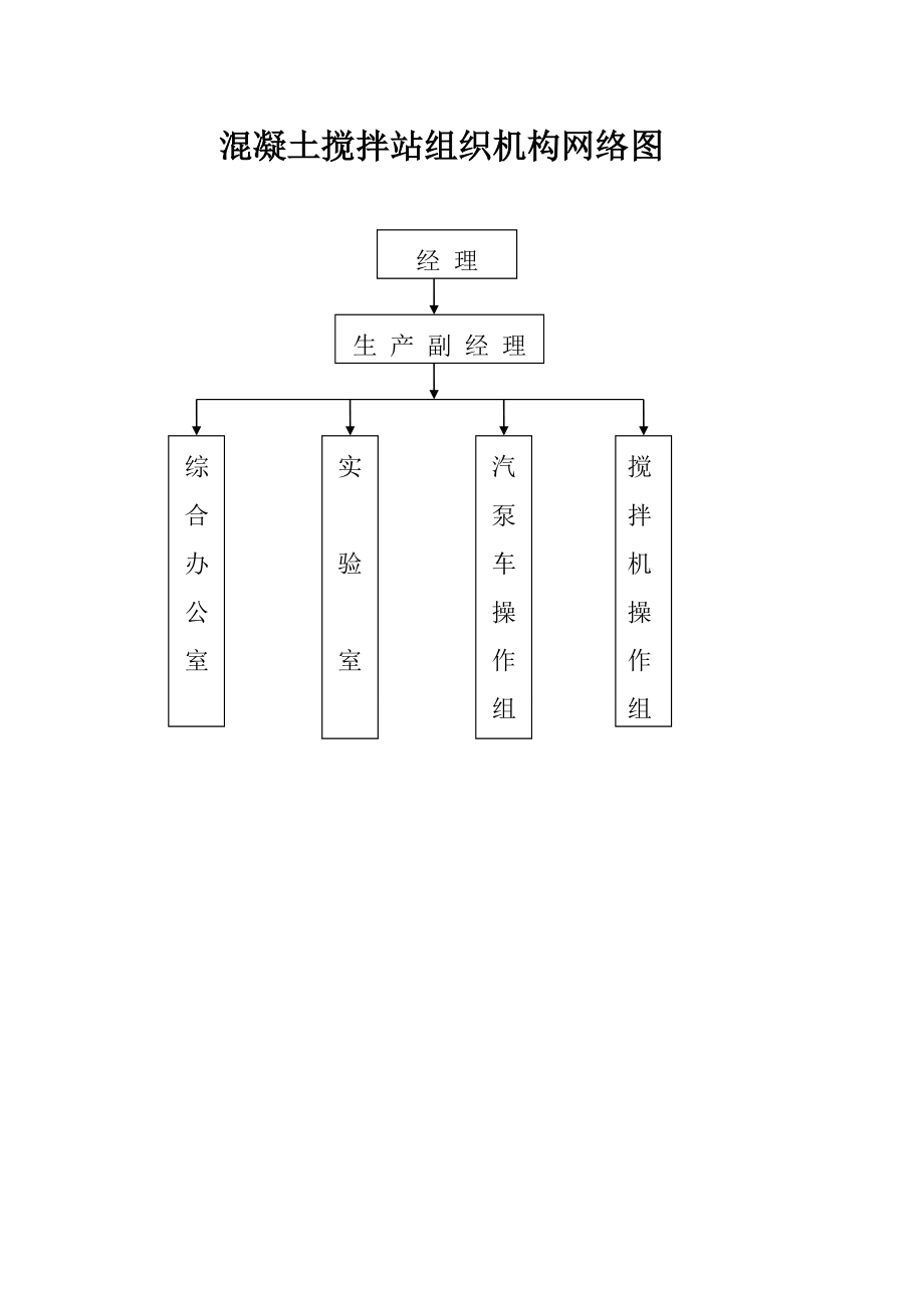 混凝土搅拌站组织机构网络图.doc_第1页