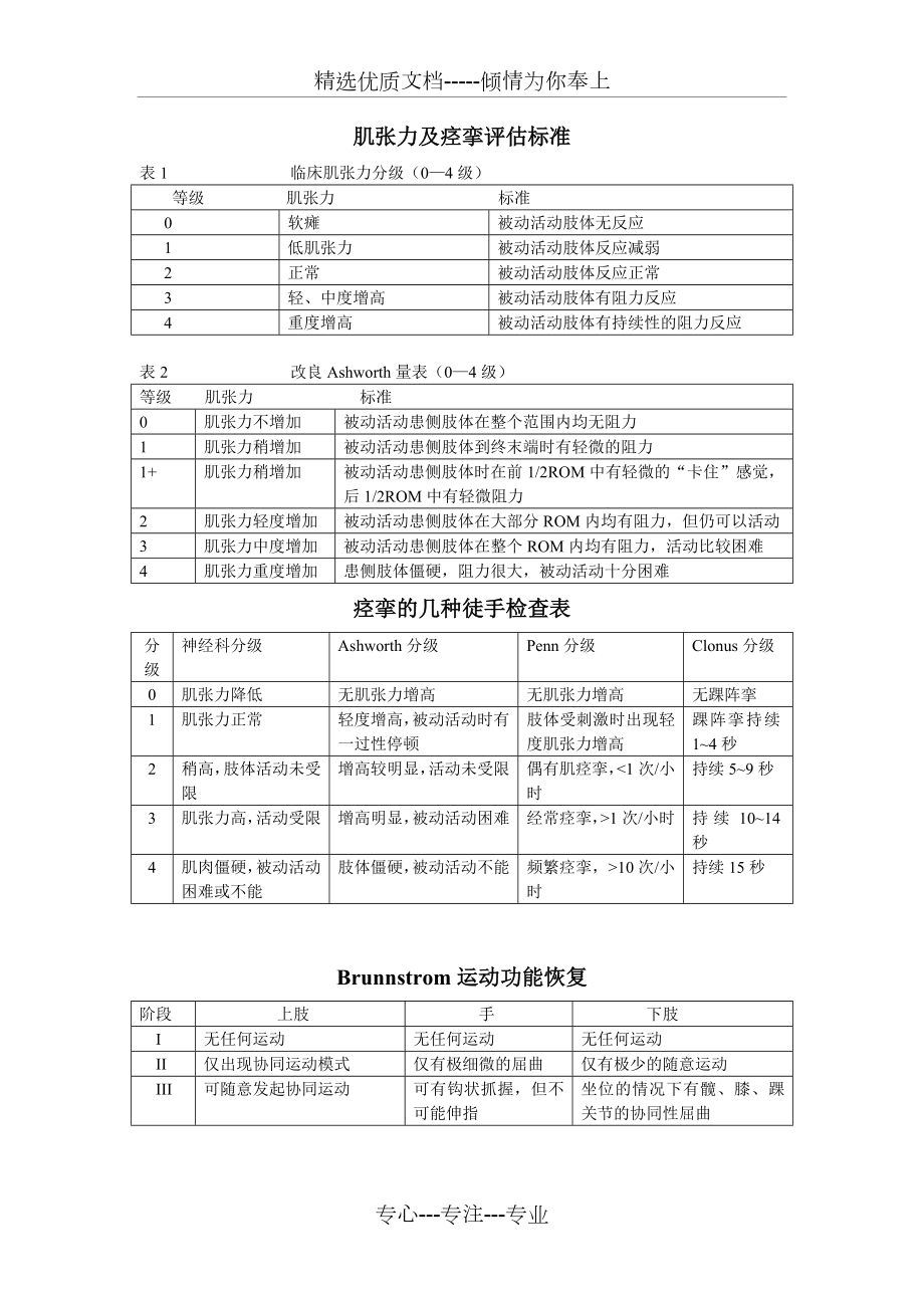 康复评定量表集.doc_第1页