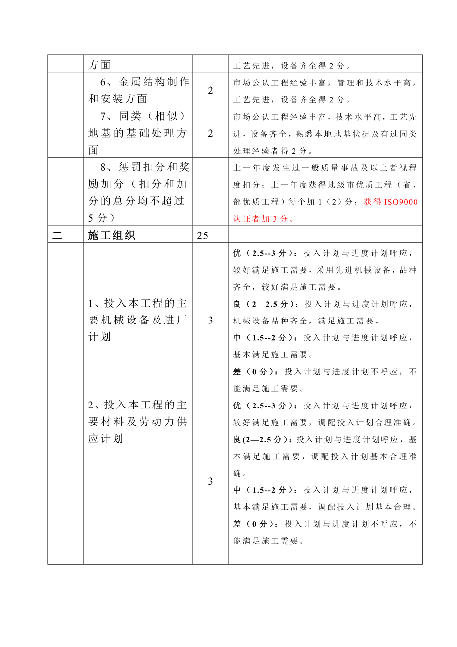 工程评分标准.doc_第2页