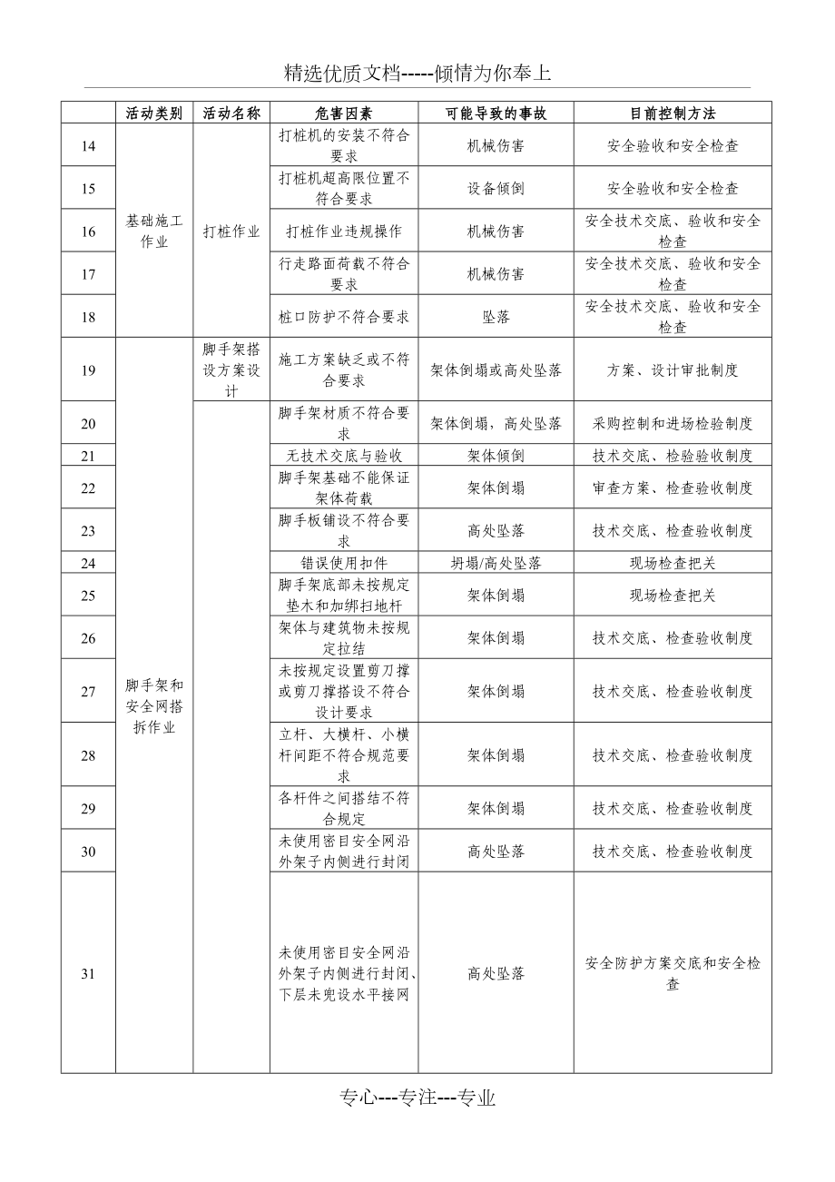 建筑工程重大危险源识别与控制.doc_第2页