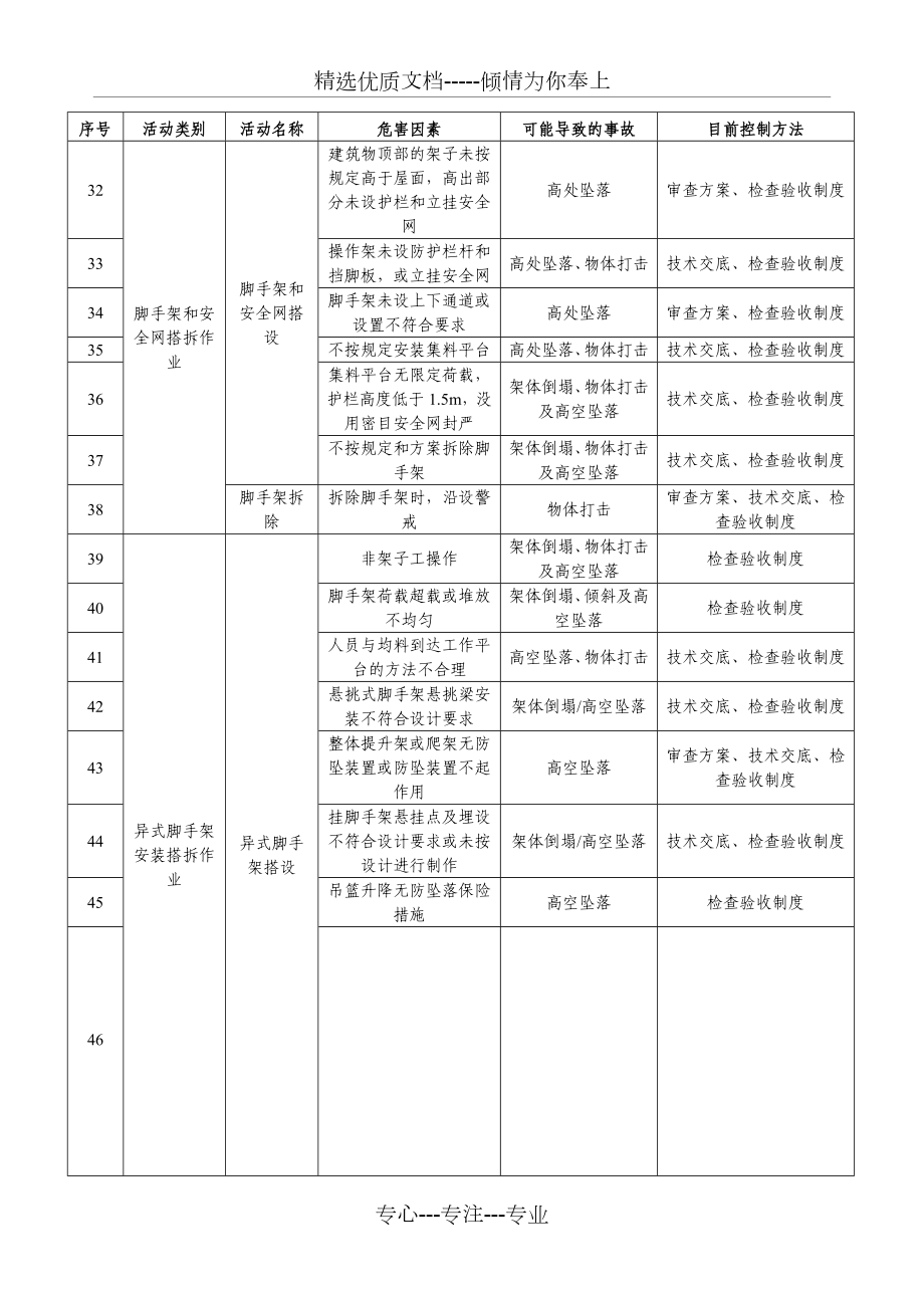 建筑工程重大危险源识别与控制.doc_第3页