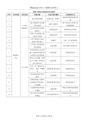 建筑工程重大危险源识别与控制.doc