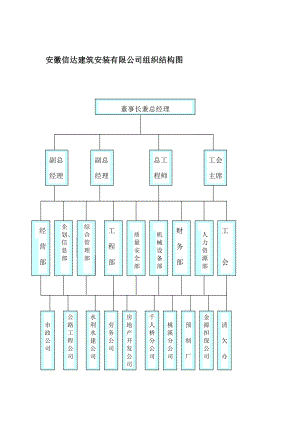 安徽信达建筑安装有限公司组织结构图.doc