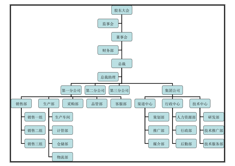 快消品行业组织架构图示例.doc_第3页