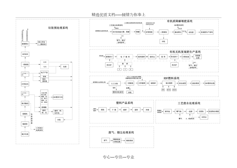 某垃圾处理厂城乡废弃物TR降解综合处理技术(200t).doc_第3页