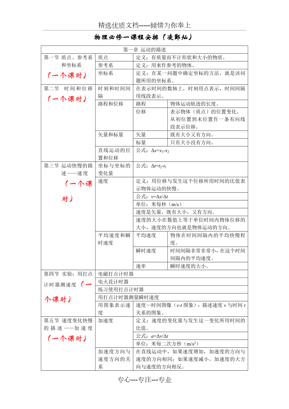 物理必修一知识点总结.doc_第1页