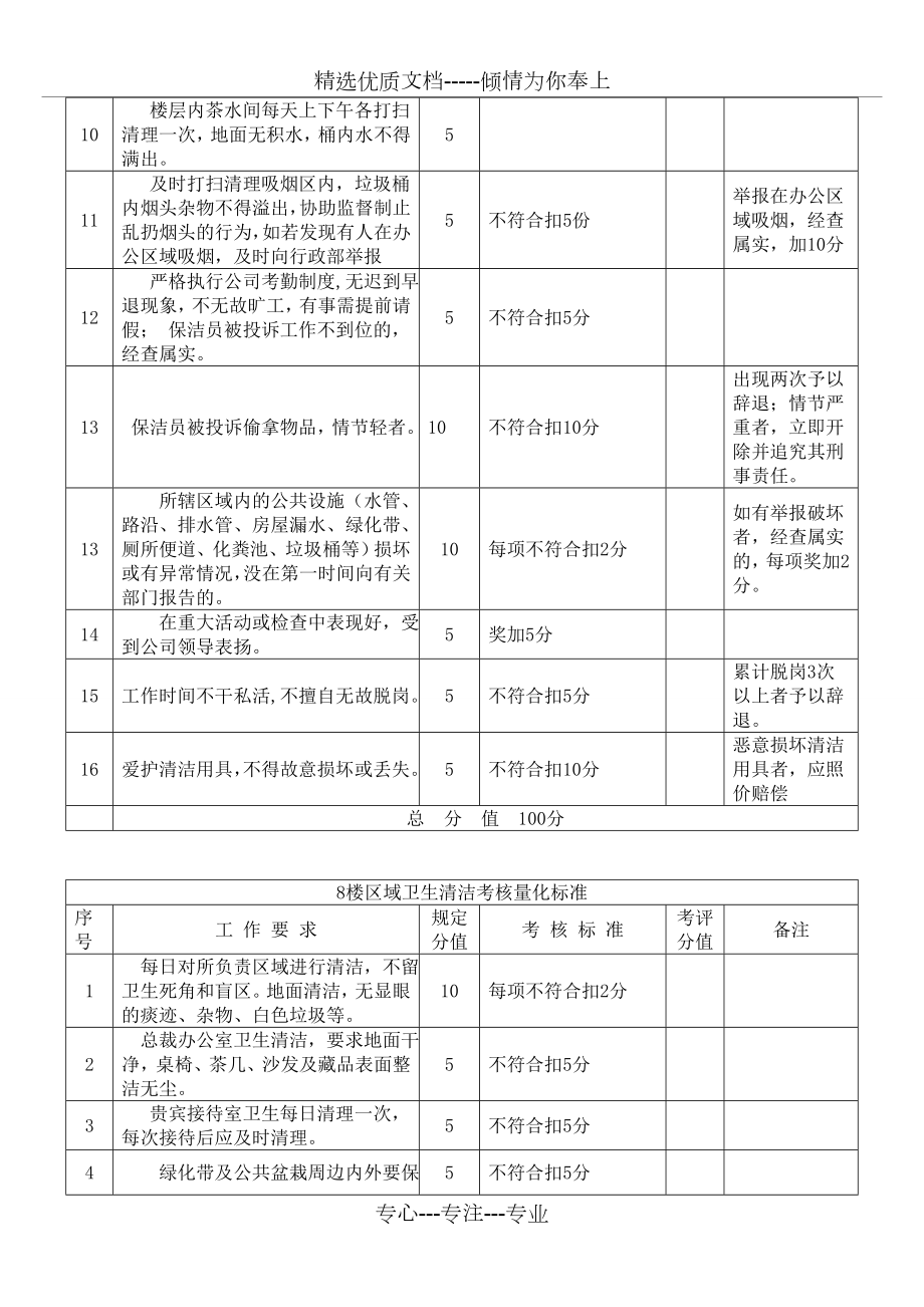 保洁员工作绩效考核标准及细则.doc_第3页